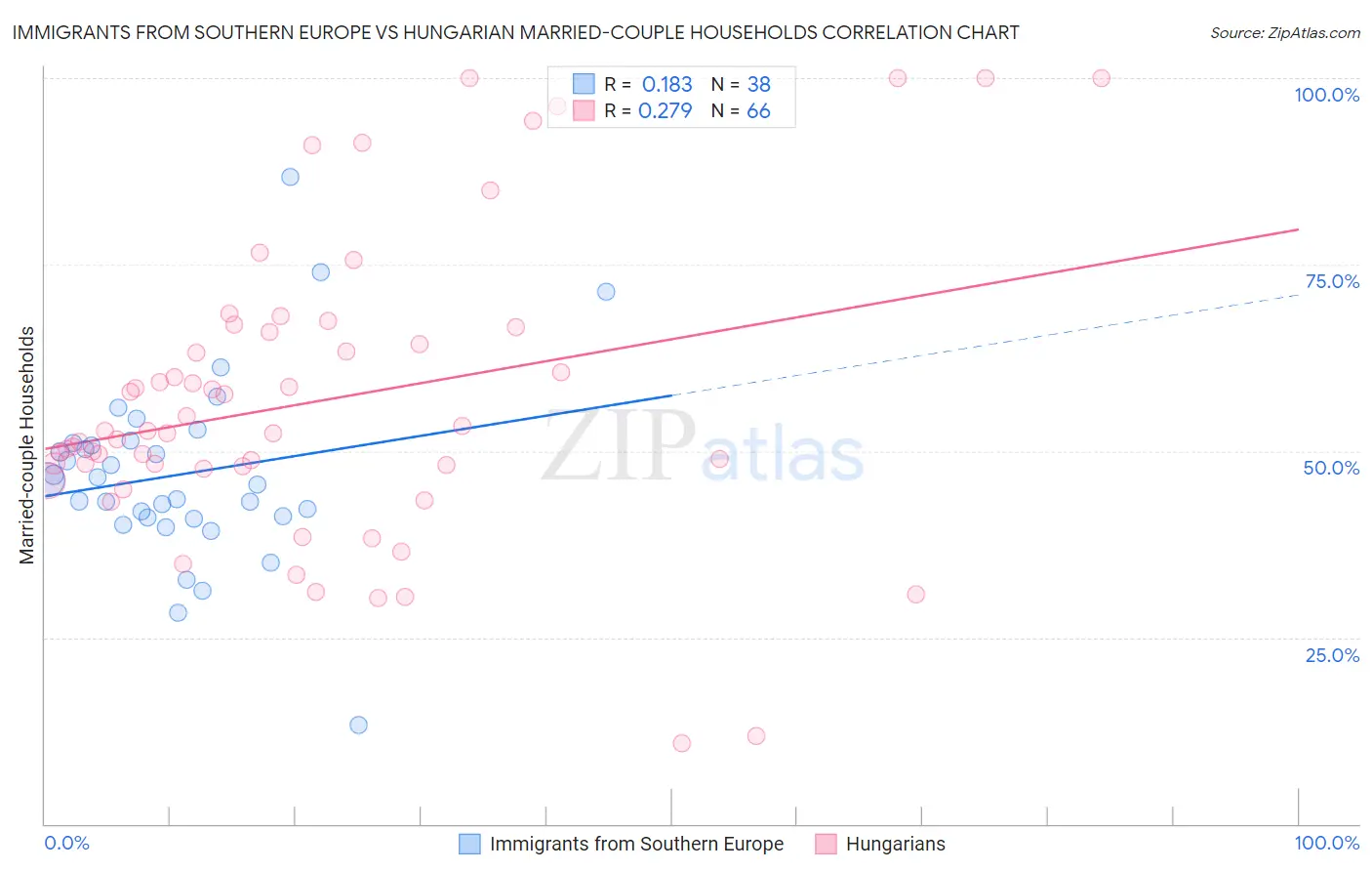 Immigrants from Southern Europe vs Hungarian Married-couple Households