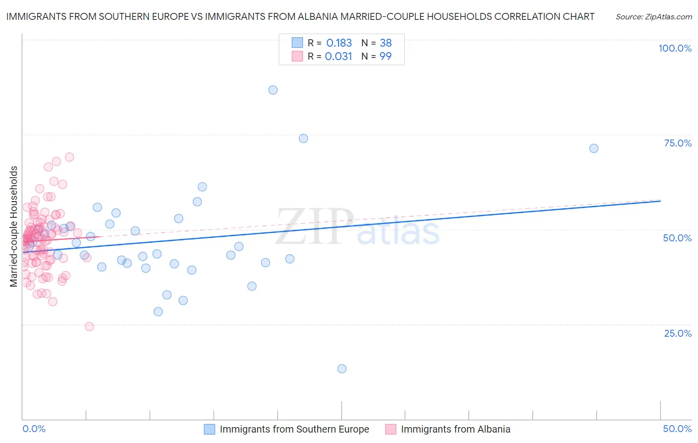 Immigrants from Southern Europe vs Immigrants from Albania Married-couple Households