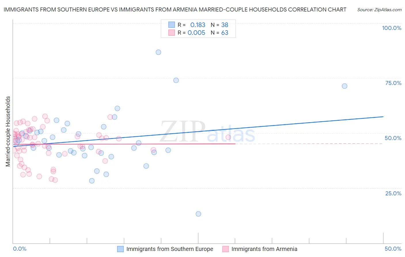 Immigrants from Southern Europe vs Immigrants from Armenia Married-couple Households