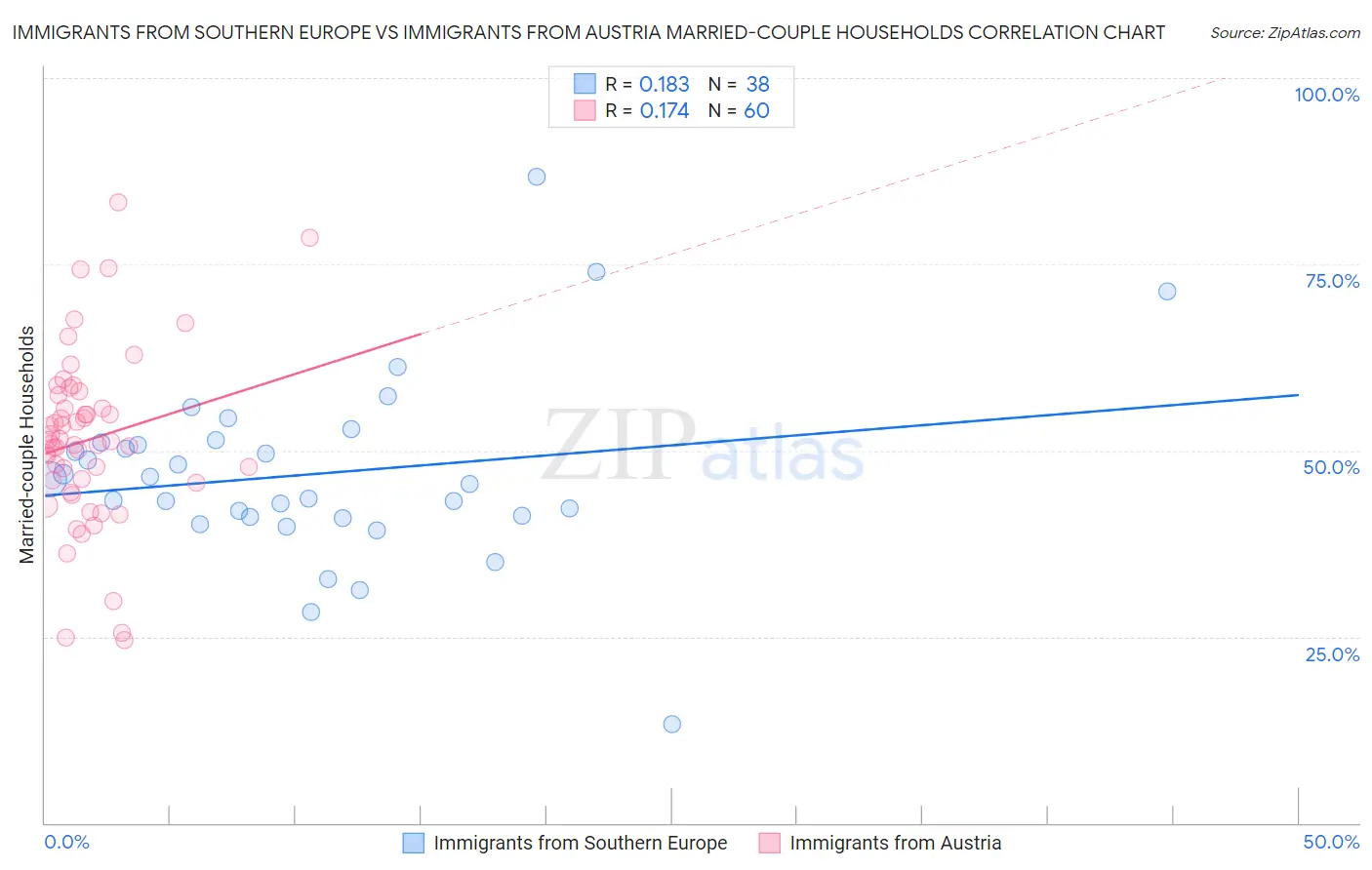 Immigrants from Southern Europe vs Immigrants from Austria Married-couple Households