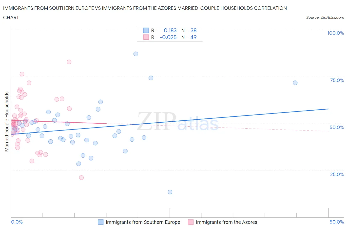 Immigrants from Southern Europe vs Immigrants from the Azores Married-couple Households