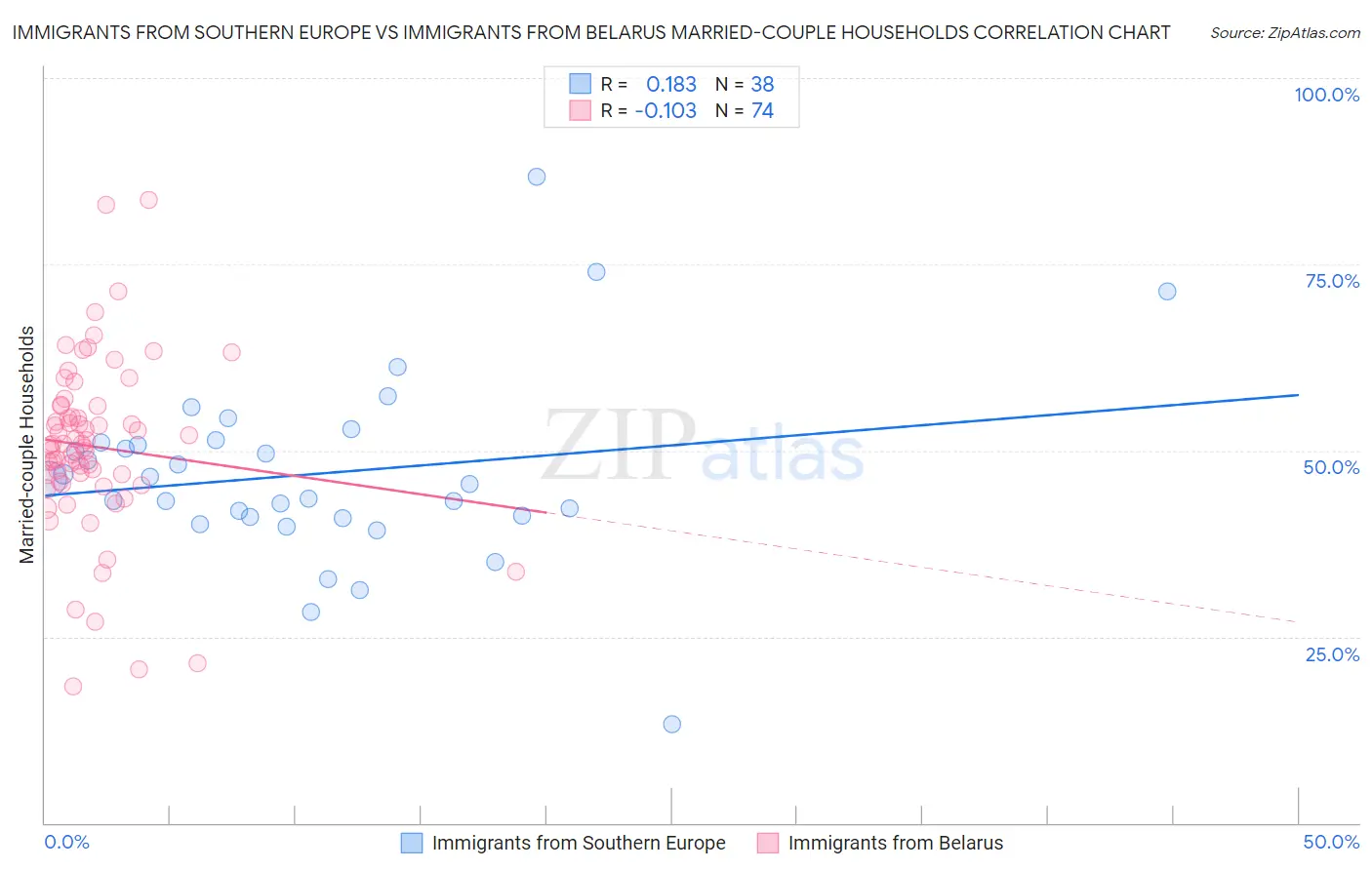 Immigrants from Southern Europe vs Immigrants from Belarus Married-couple Households
