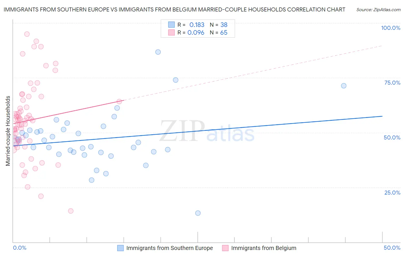 Immigrants from Southern Europe vs Immigrants from Belgium Married-couple Households