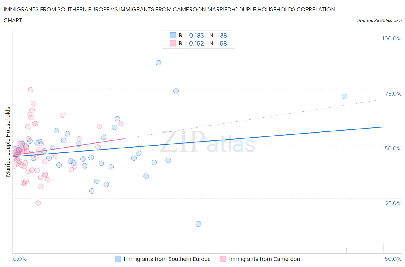 Immigrants from Southern Europe vs Immigrants from Cameroon Married-couple Households