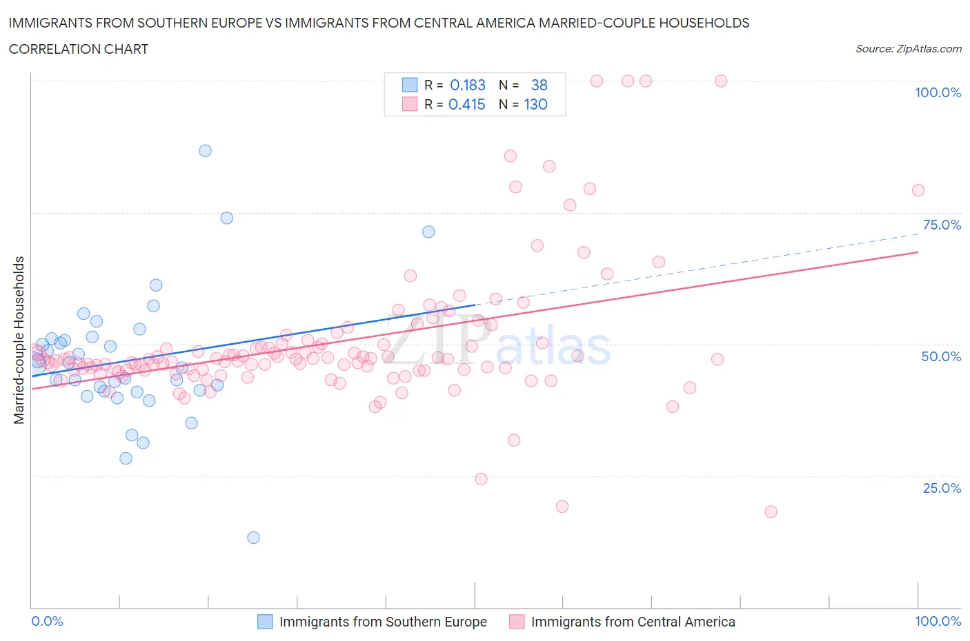 Immigrants from Southern Europe vs Immigrants from Central America Married-couple Households