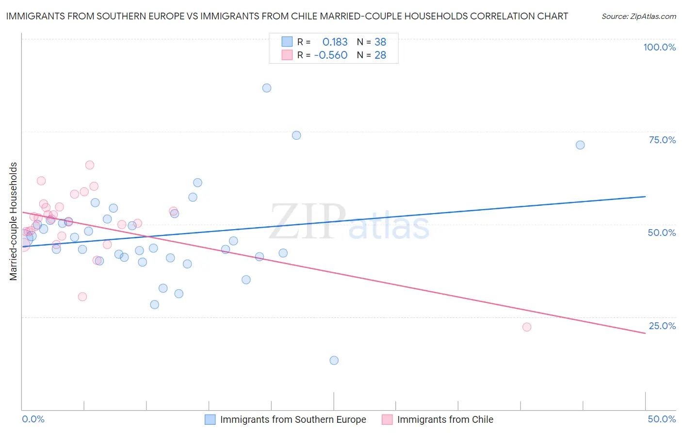 Immigrants from Southern Europe vs Immigrants from Chile Married-couple Households