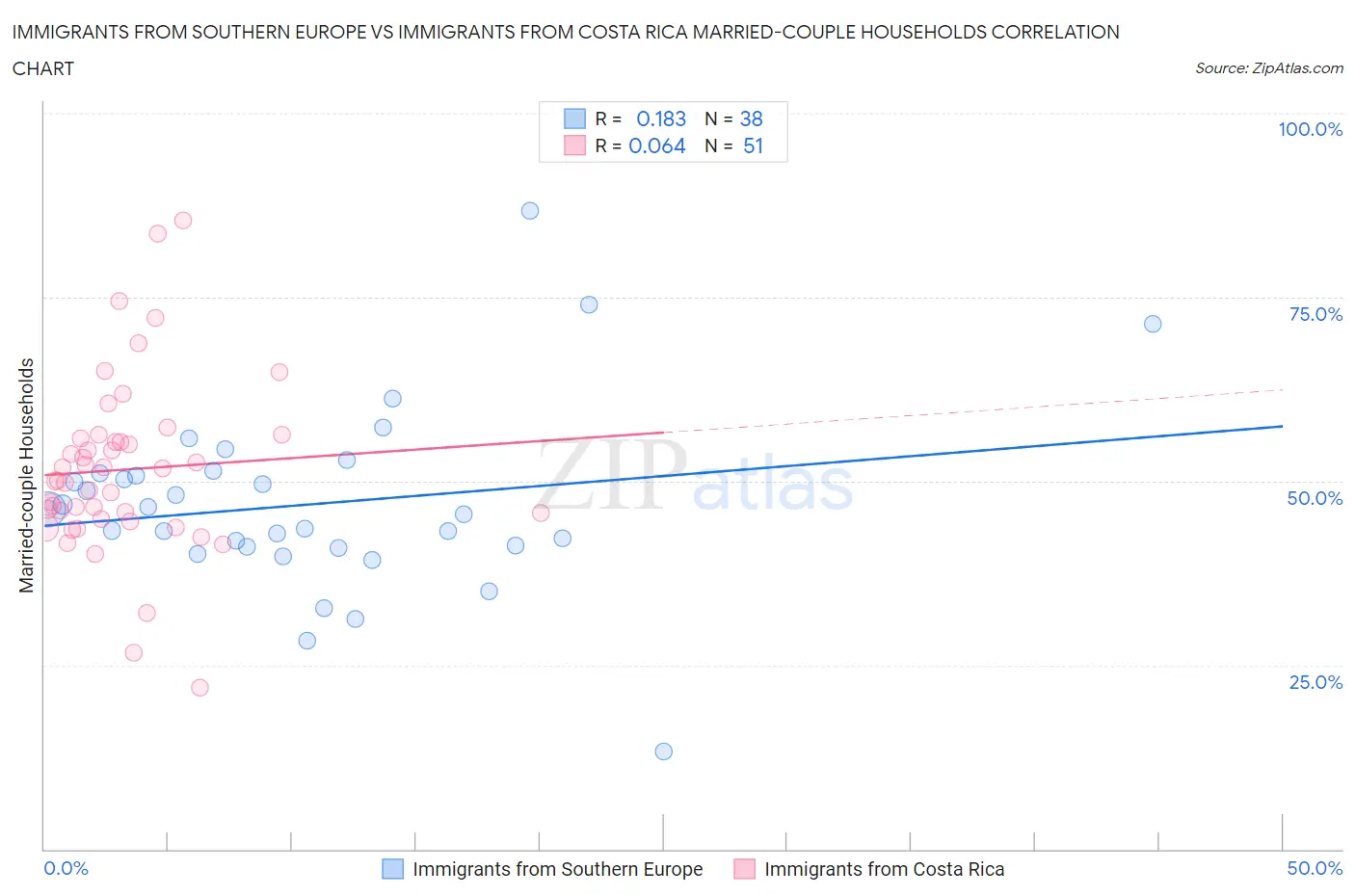 Immigrants from Southern Europe vs Immigrants from Costa Rica Married-couple Households