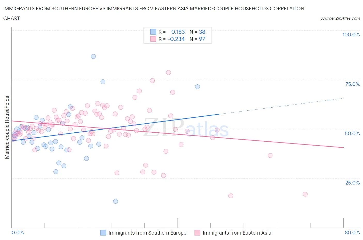 Immigrants from Southern Europe vs Immigrants from Eastern Asia Married-couple Households