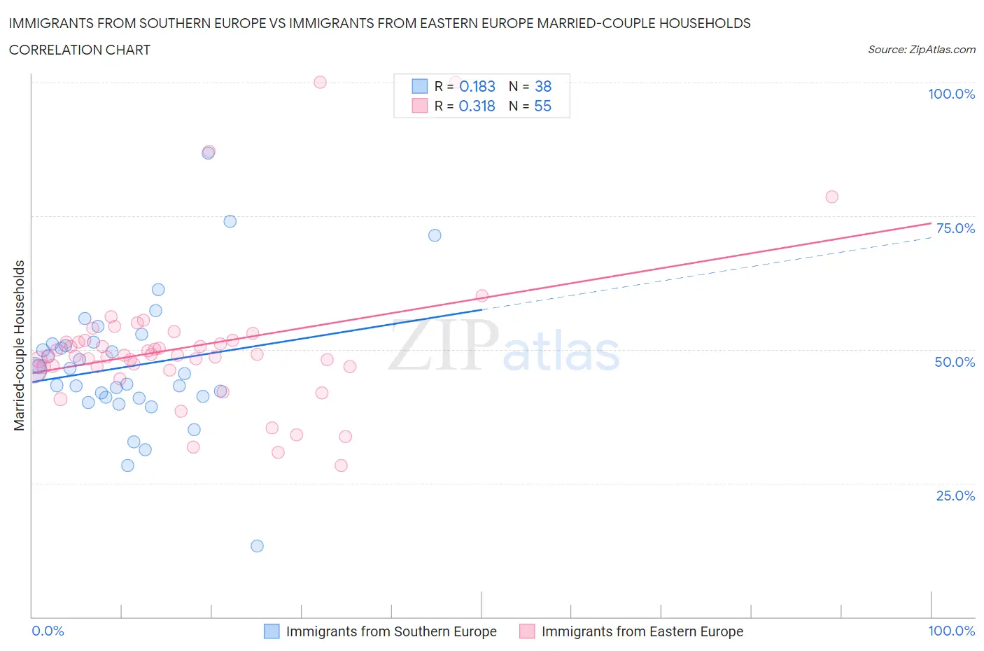 Immigrants from Southern Europe vs Immigrants from Eastern Europe Married-couple Households