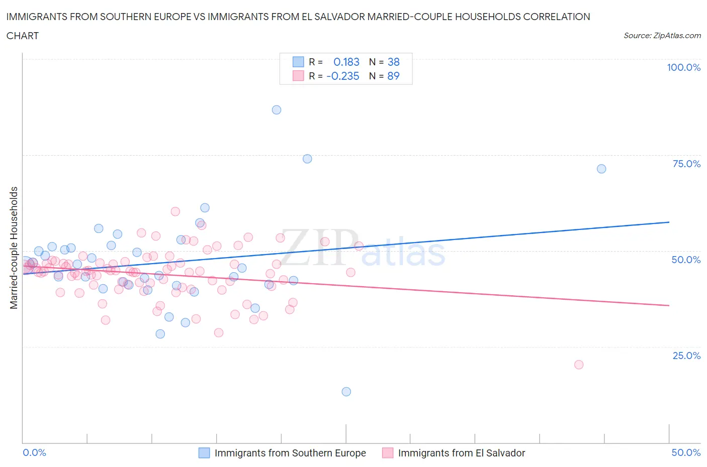 Immigrants from Southern Europe vs Immigrants from El Salvador Married-couple Households
