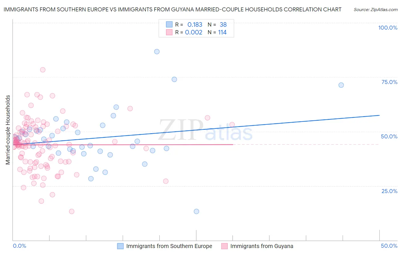 Immigrants from Southern Europe vs Immigrants from Guyana Married-couple Households