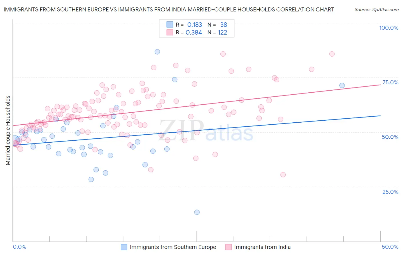 Immigrants from Southern Europe vs Immigrants from India Married-couple Households
