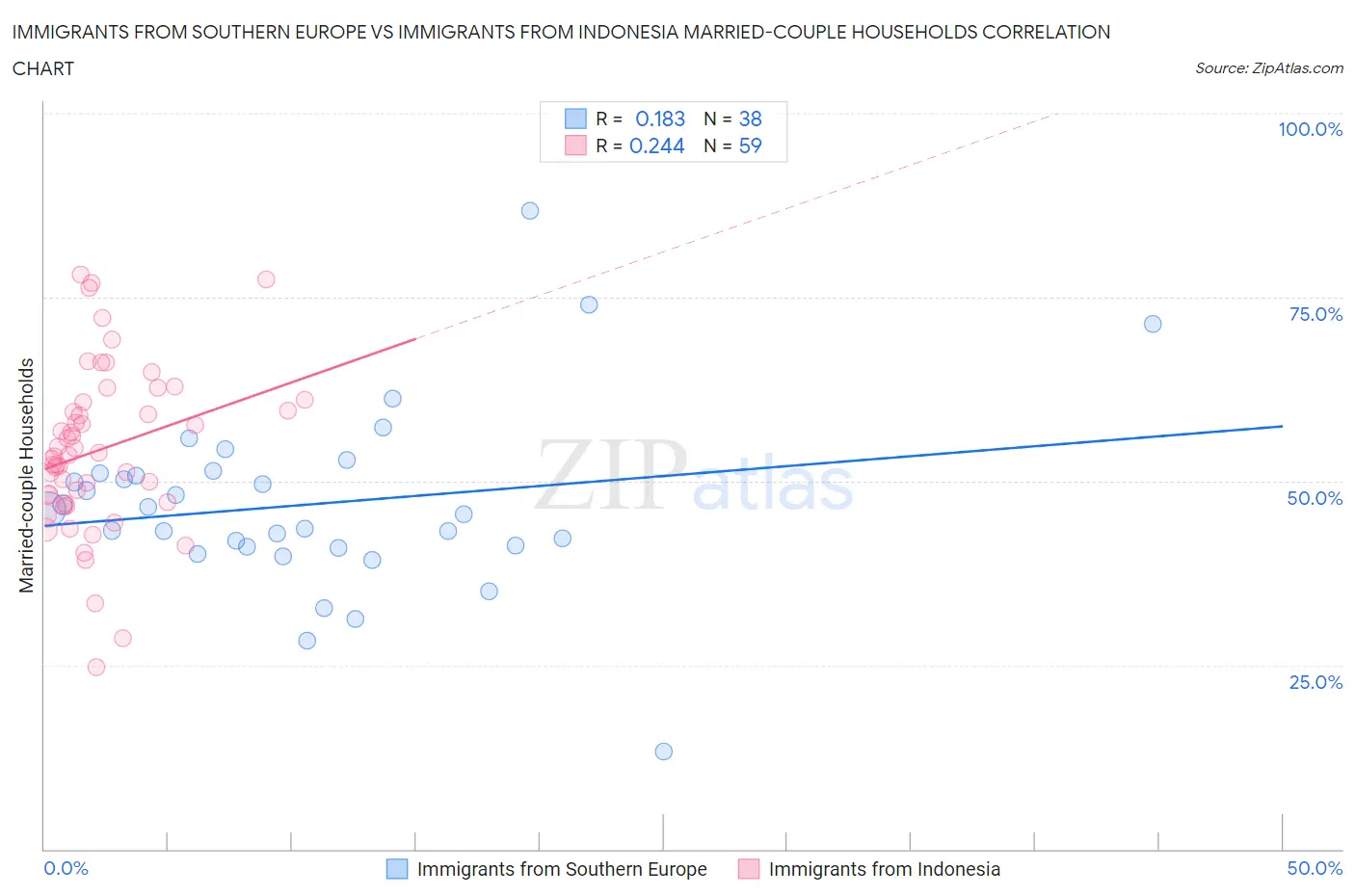 Immigrants from Southern Europe vs Immigrants from Indonesia Married-couple Households