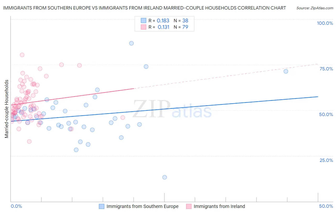 Immigrants from Southern Europe vs Immigrants from Ireland Married-couple Households