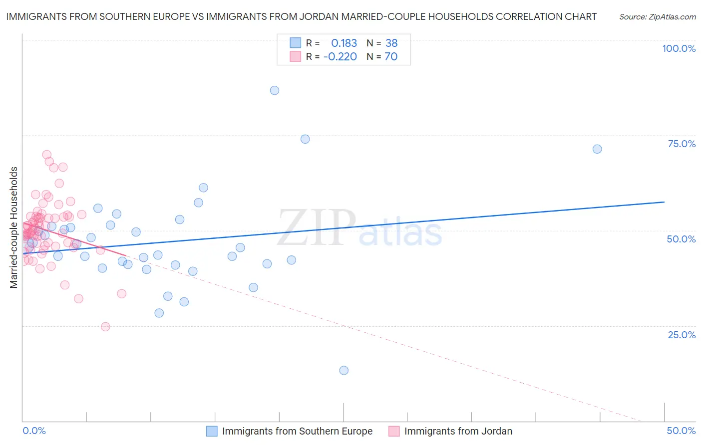 Immigrants from Southern Europe vs Immigrants from Jordan Married-couple Households