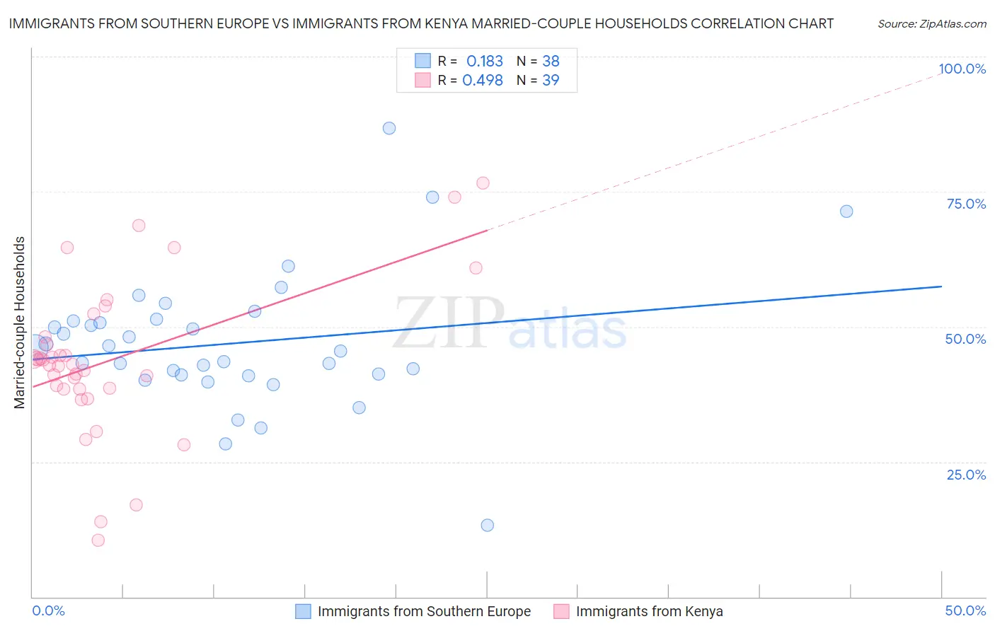 Immigrants from Southern Europe vs Immigrants from Kenya Married-couple Households