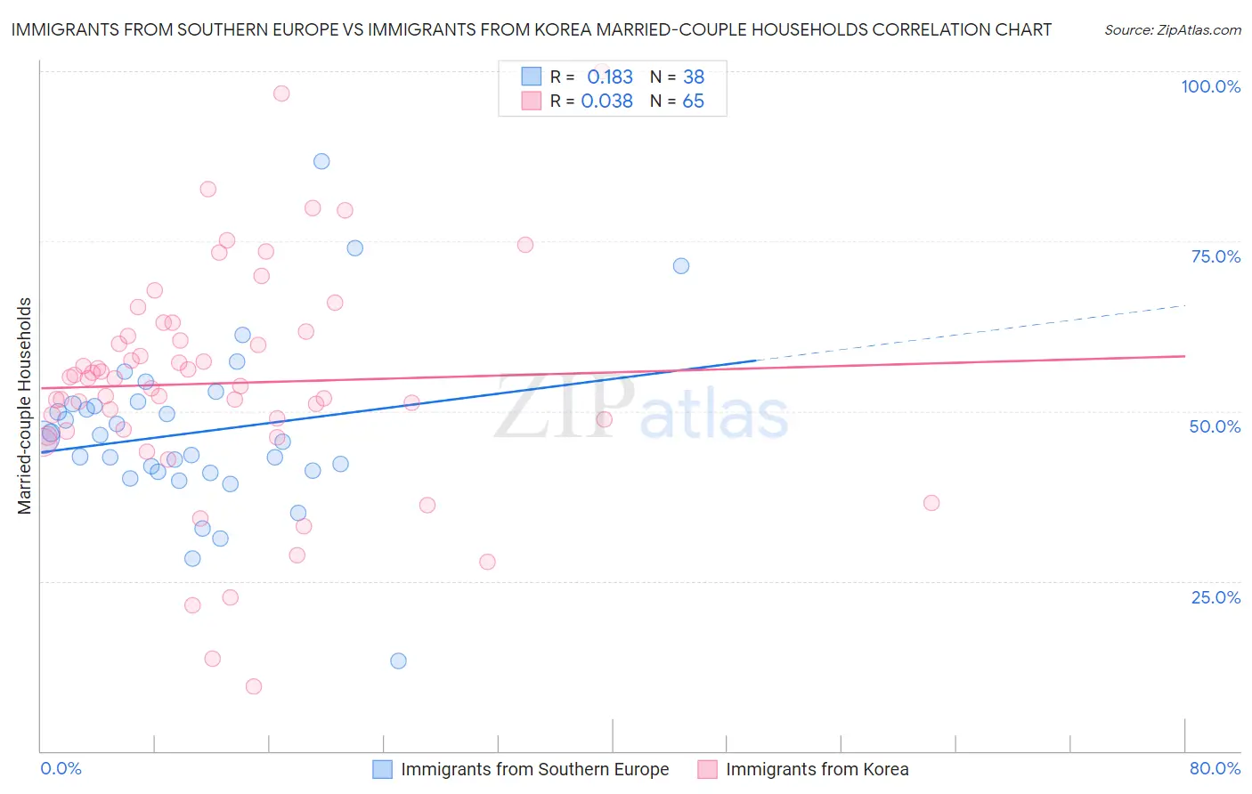 Immigrants from Southern Europe vs Immigrants from Korea Married-couple Households