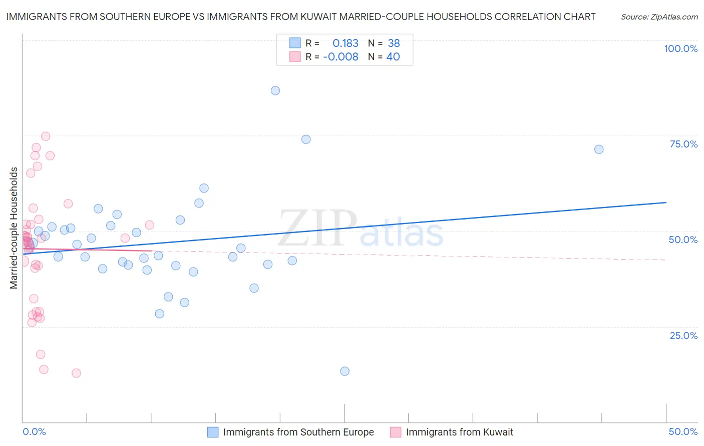 Immigrants from Southern Europe vs Immigrants from Kuwait Married-couple Households