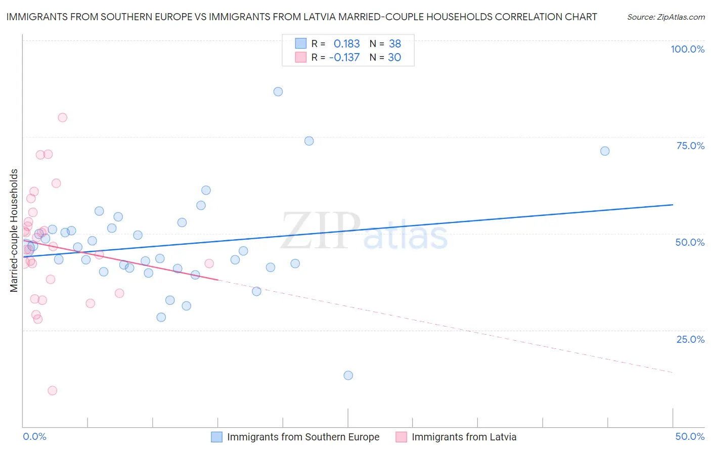 Immigrants from Southern Europe vs Immigrants from Latvia Married-couple Households