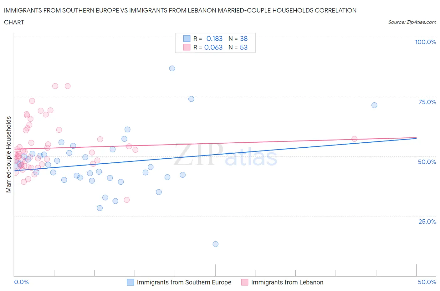 Immigrants from Southern Europe vs Immigrants from Lebanon Married-couple Households