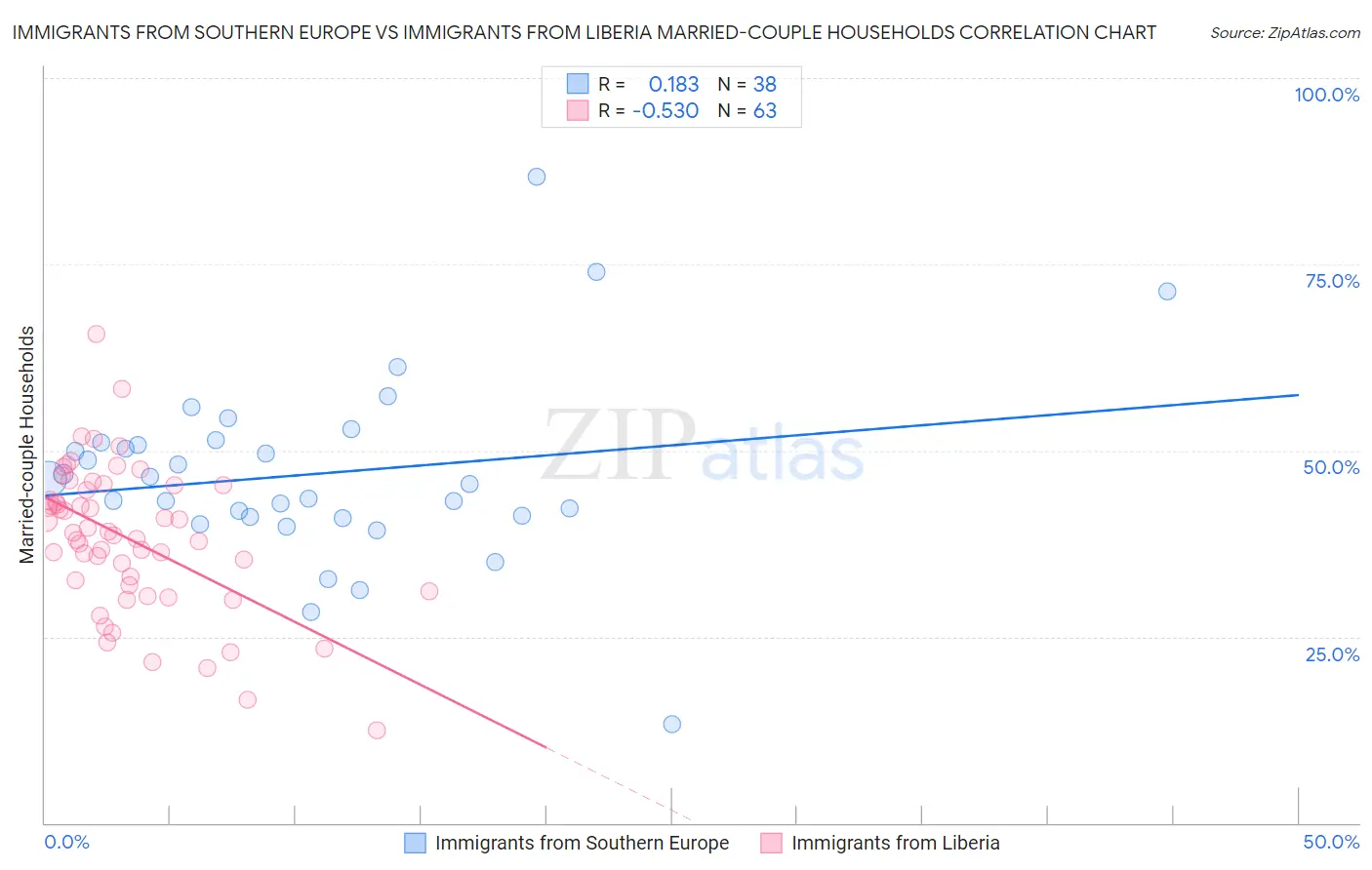 Immigrants from Southern Europe vs Immigrants from Liberia Married-couple Households