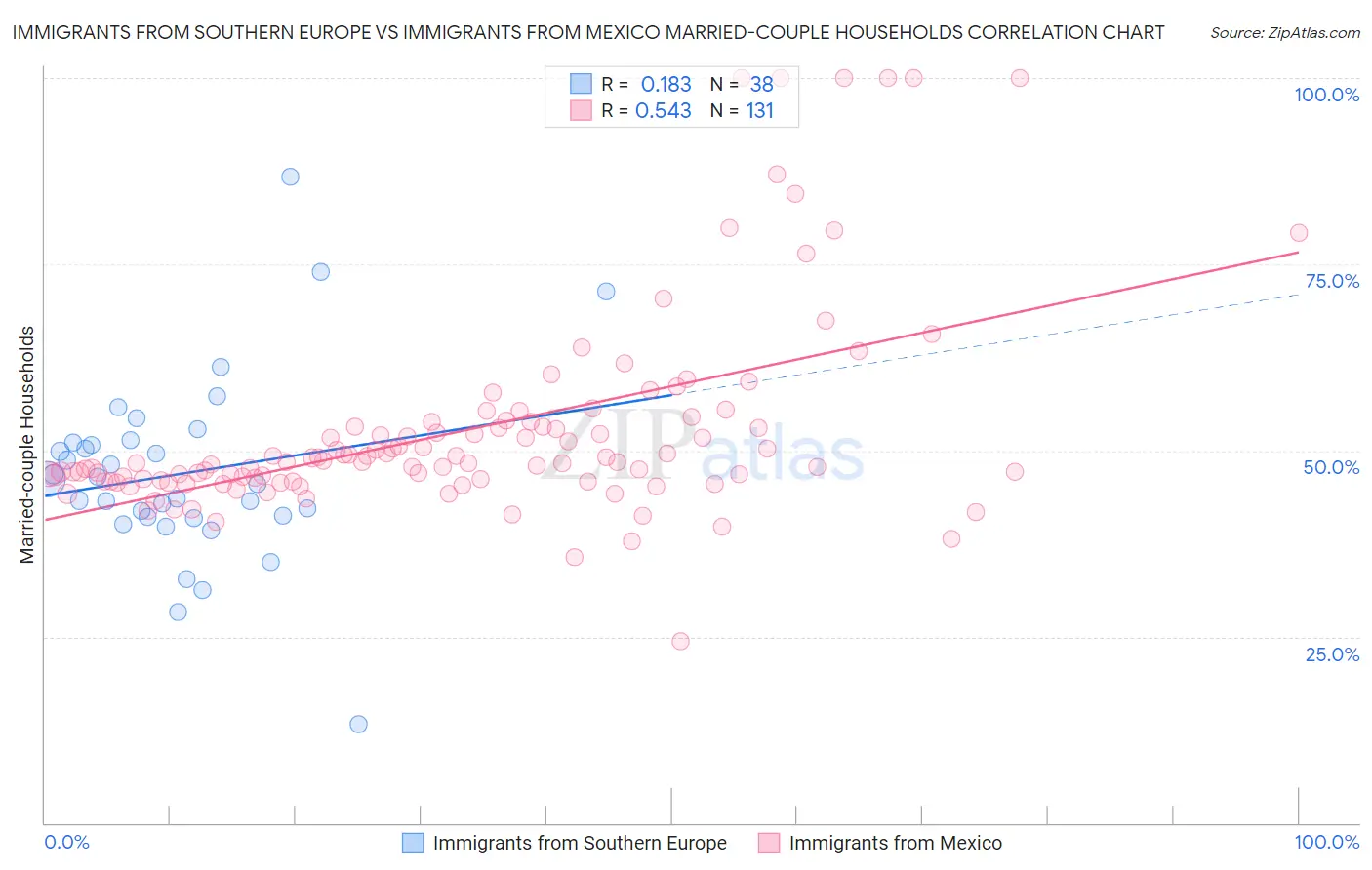 Immigrants from Southern Europe vs Immigrants from Mexico Married-couple Households