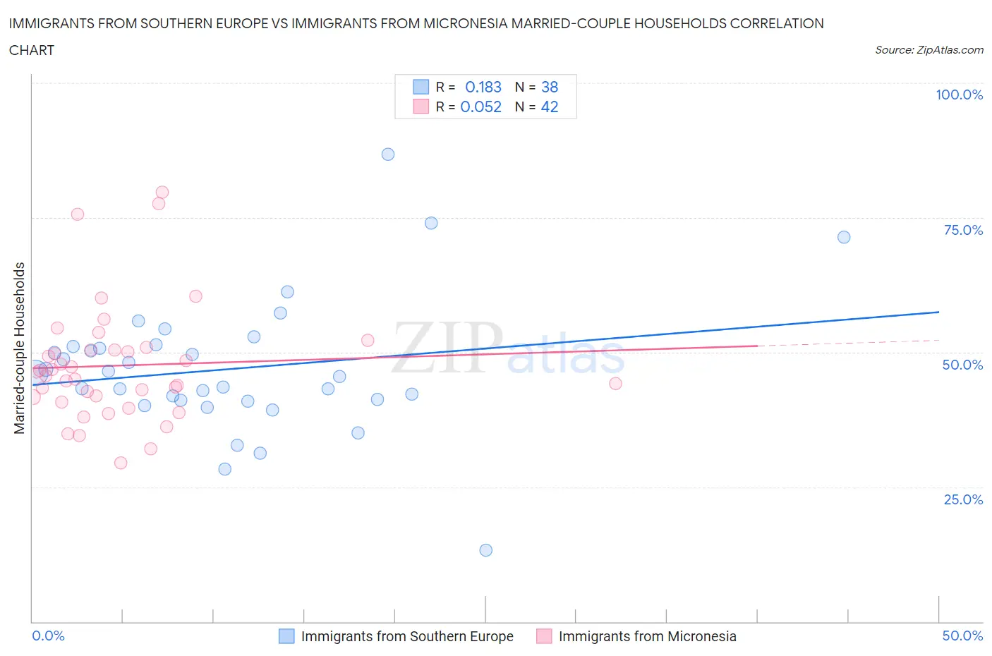 Immigrants from Southern Europe vs Immigrants from Micronesia Married-couple Households