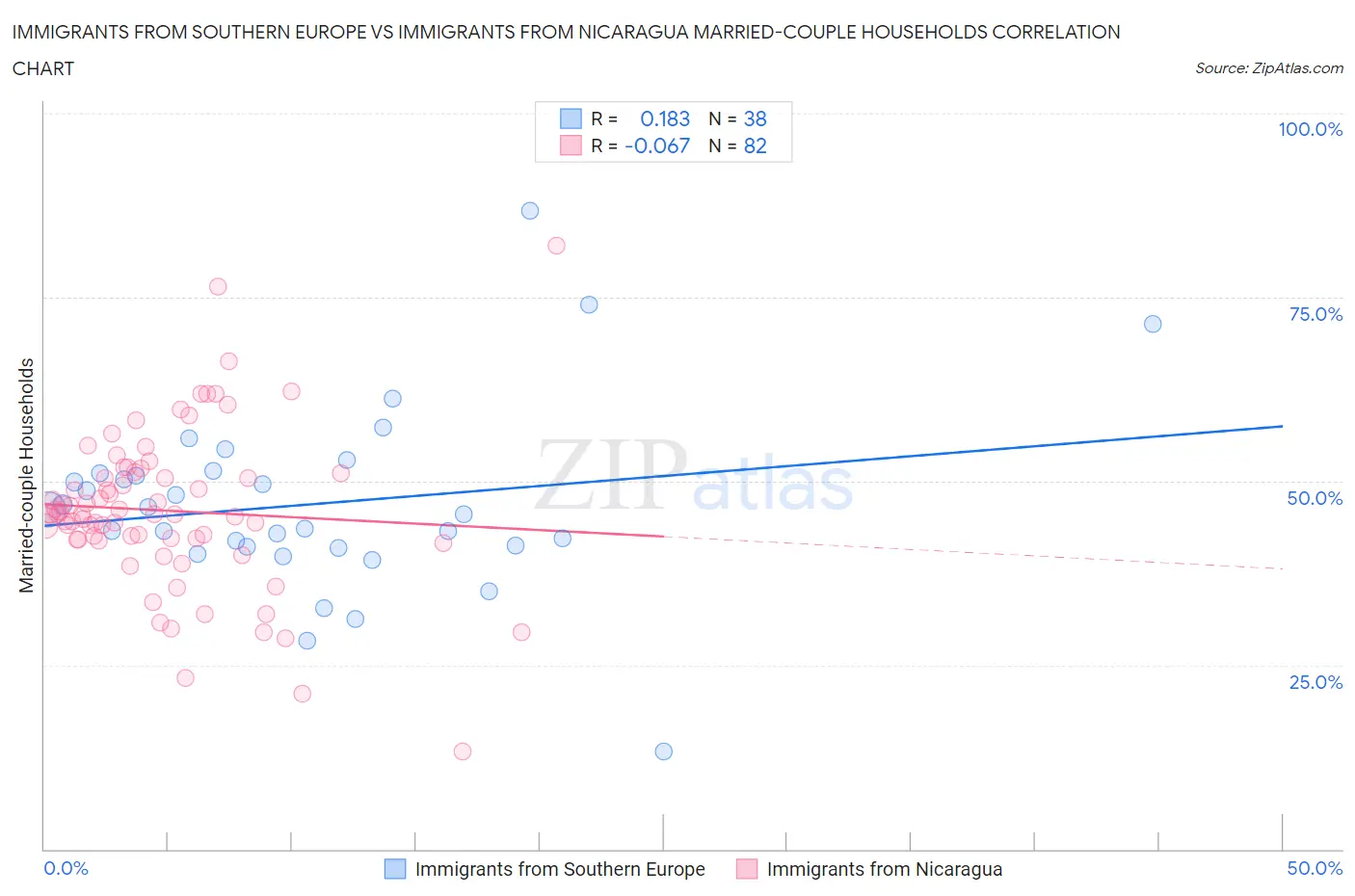 Immigrants from Southern Europe vs Immigrants from Nicaragua Married-couple Households