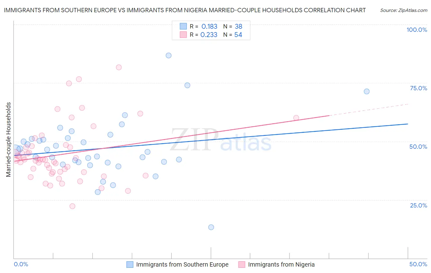 Immigrants from Southern Europe vs Immigrants from Nigeria Married-couple Households