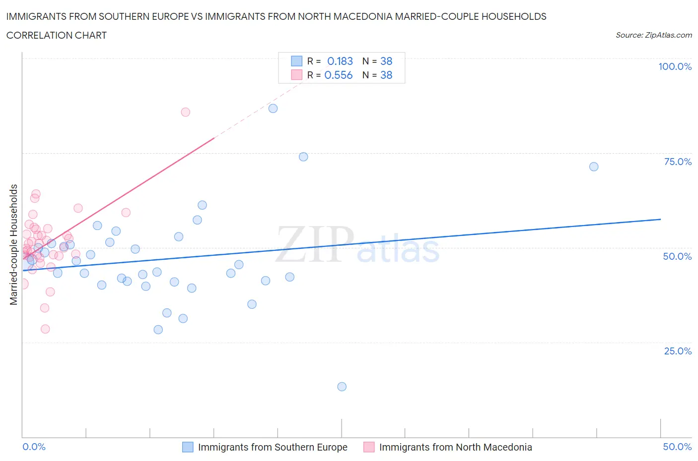 Immigrants from Southern Europe vs Immigrants from North Macedonia Married-couple Households