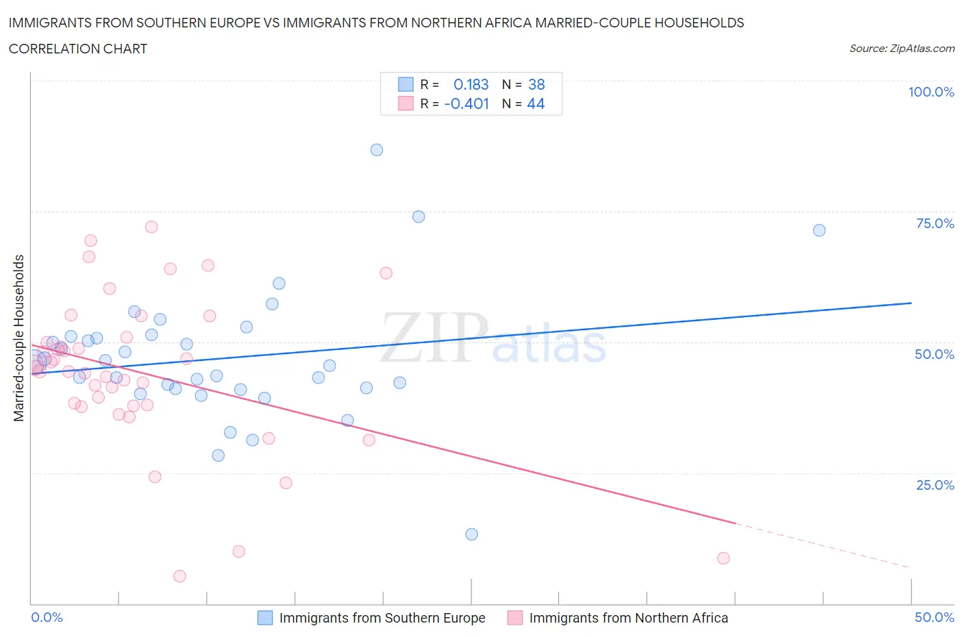 Immigrants from Southern Europe vs Immigrants from Northern Africa Married-couple Households