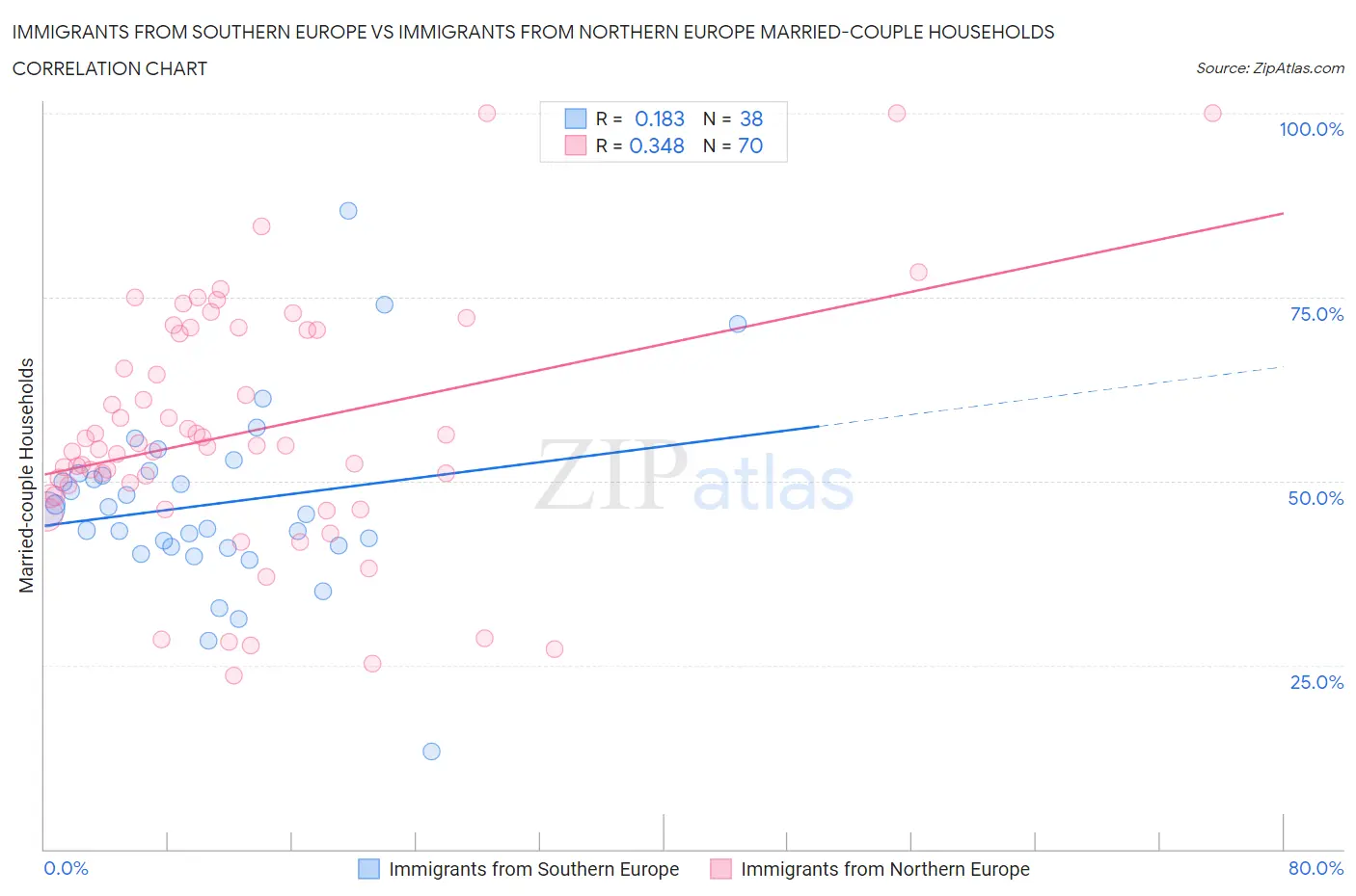 Immigrants from Southern Europe vs Immigrants from Northern Europe Married-couple Households