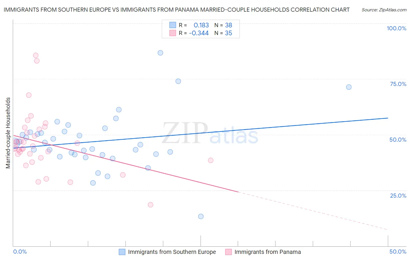 Immigrants from Southern Europe vs Immigrants from Panama Married-couple Households