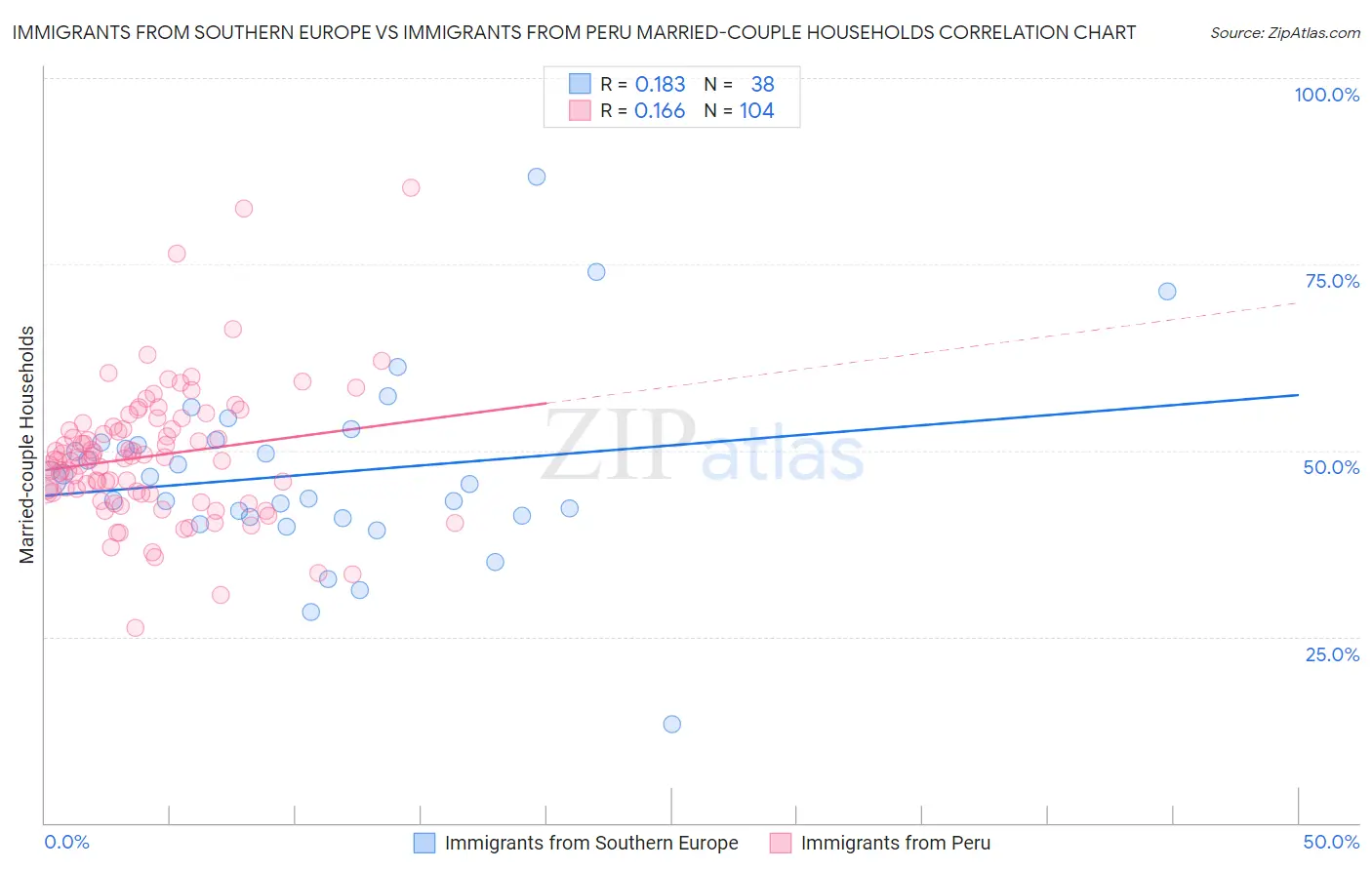 Immigrants from Southern Europe vs Immigrants from Peru Married-couple Households