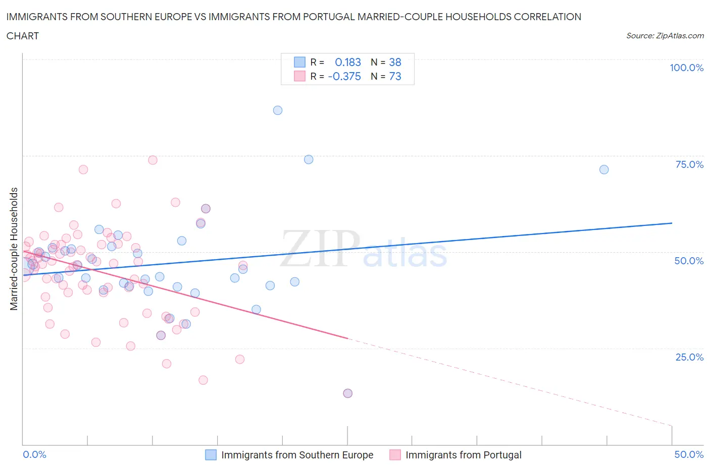 Immigrants from Southern Europe vs Immigrants from Portugal Married-couple Households