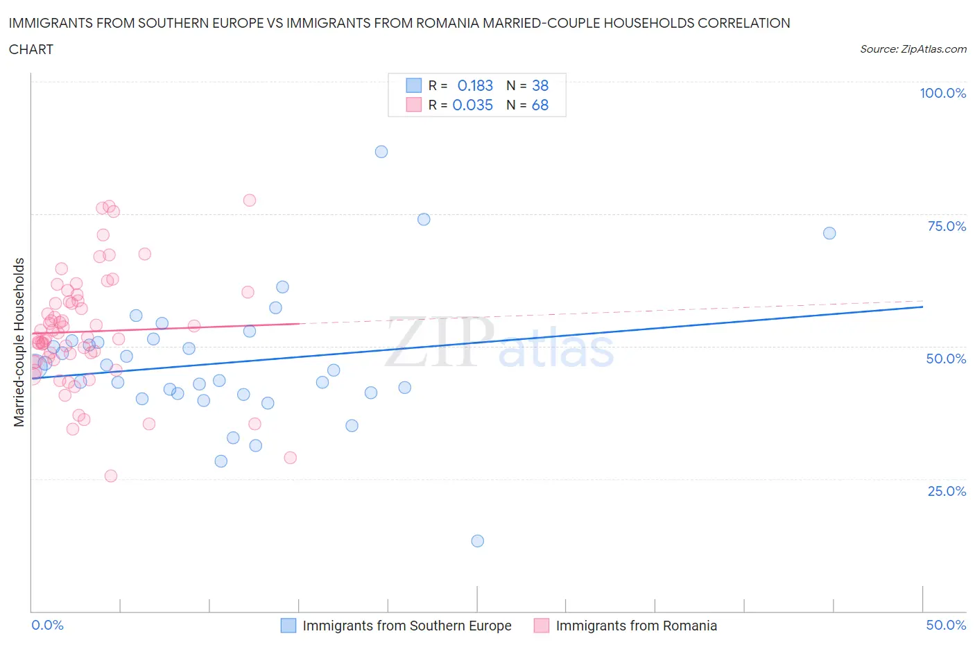 Immigrants from Southern Europe vs Immigrants from Romania Married-couple Households