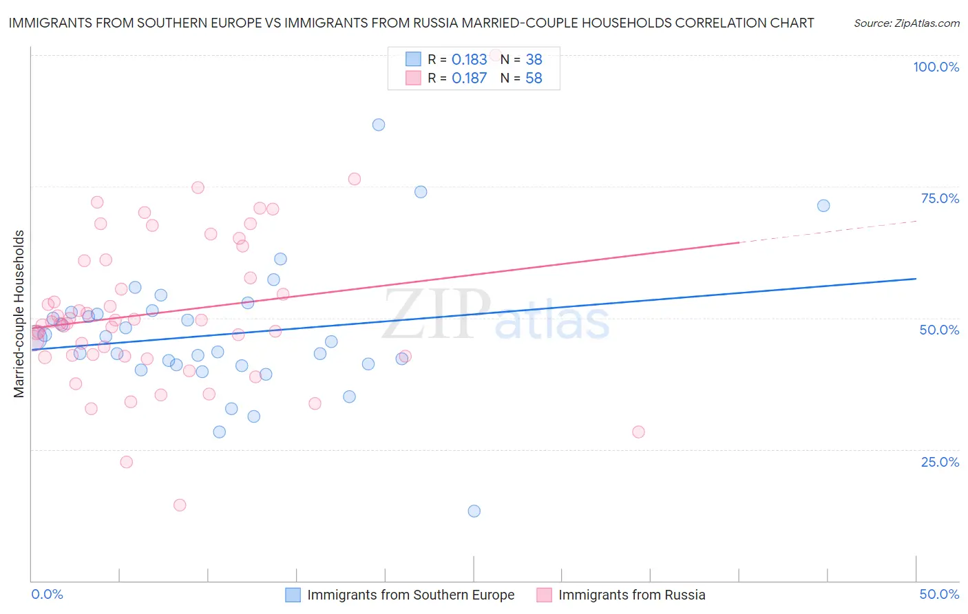 Immigrants from Southern Europe vs Immigrants from Russia Married-couple Households