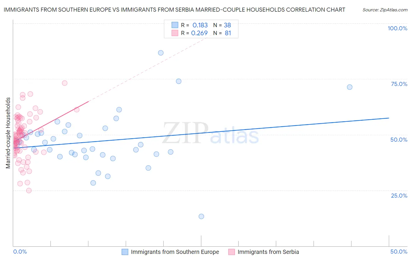 Immigrants from Southern Europe vs Immigrants from Serbia Married-couple Households