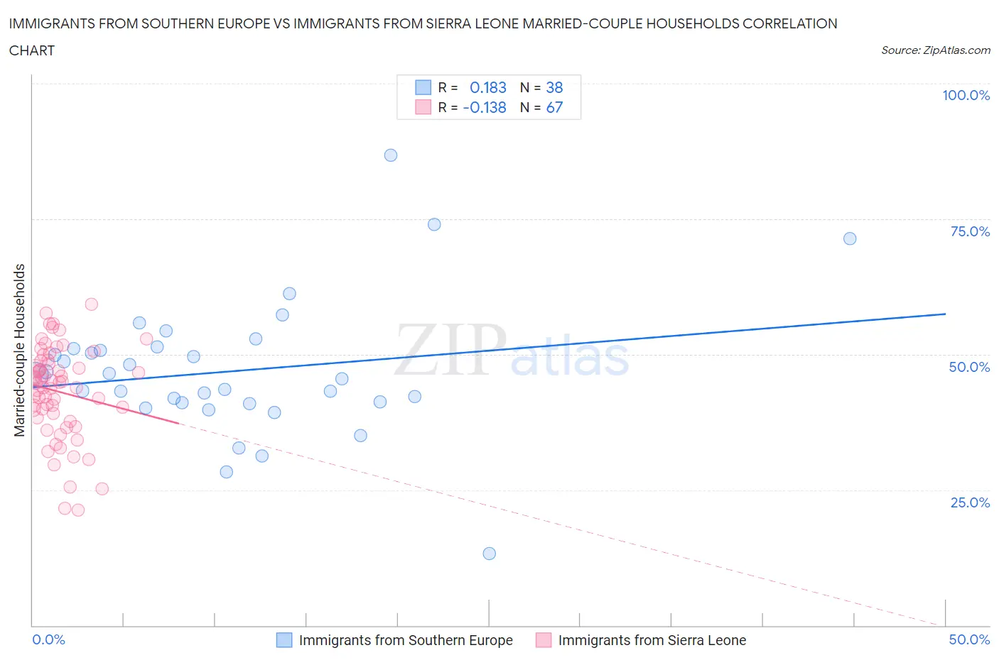 Immigrants from Southern Europe vs Immigrants from Sierra Leone Married-couple Households