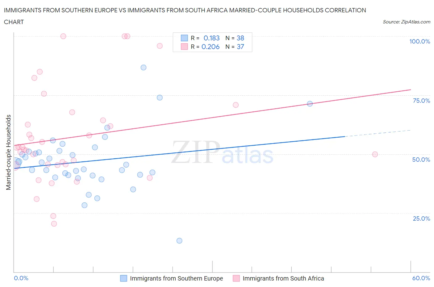 Immigrants from Southern Europe vs Immigrants from South Africa Married-couple Households