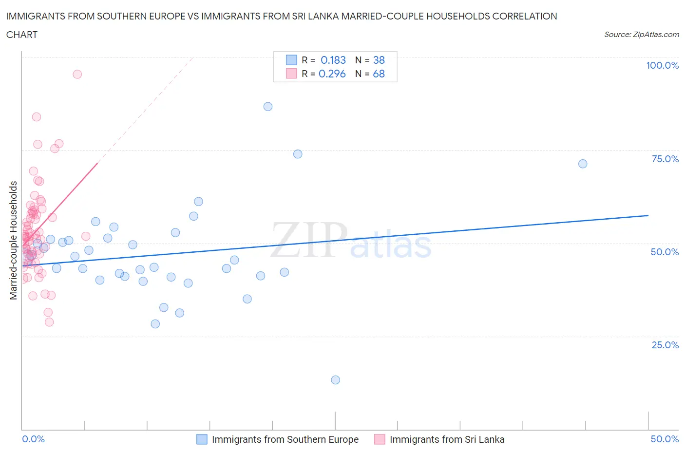 Immigrants from Southern Europe vs Immigrants from Sri Lanka Married-couple Households