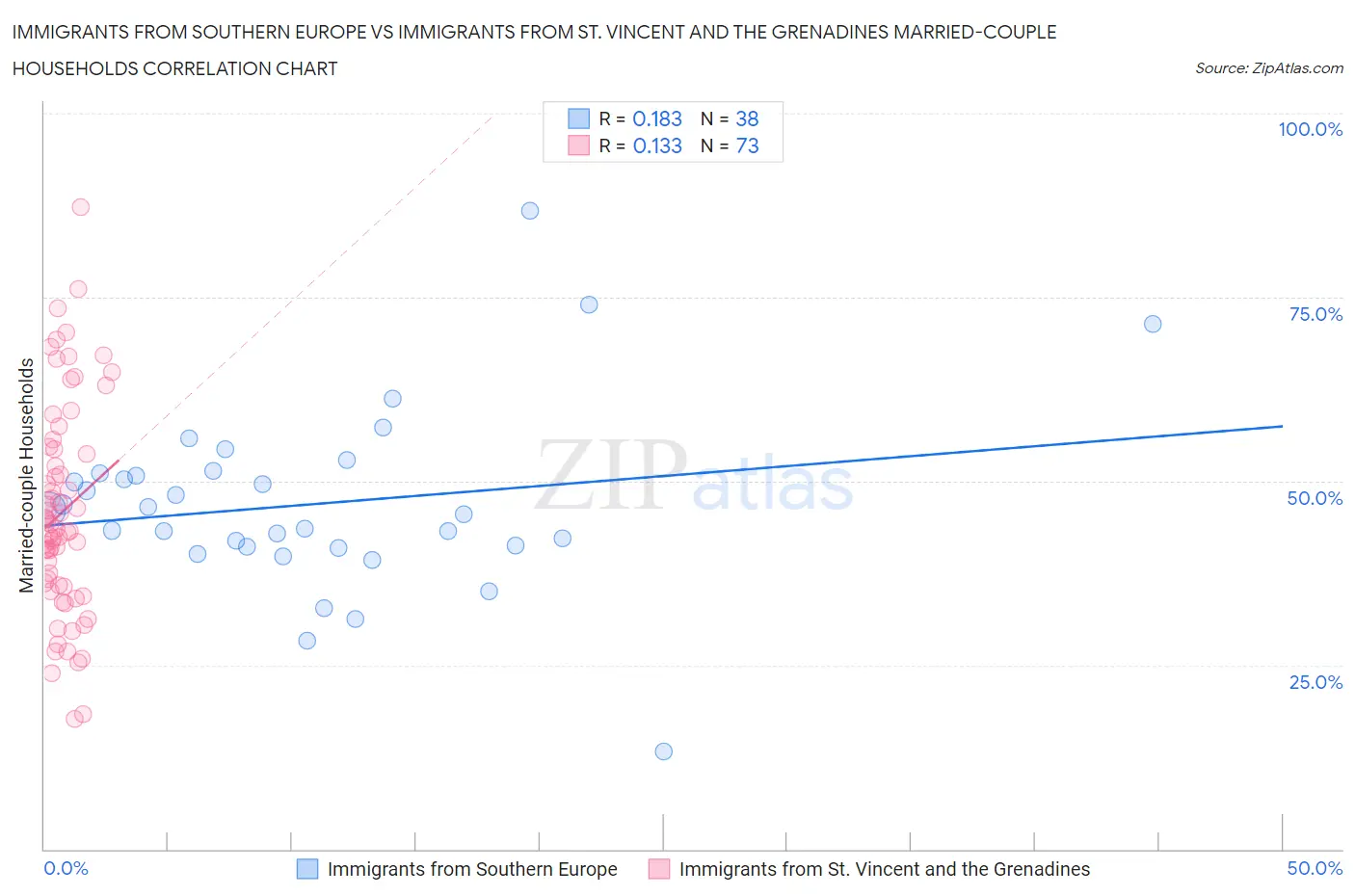 Immigrants from Southern Europe vs Immigrants from St. Vincent and the Grenadines Married-couple Households