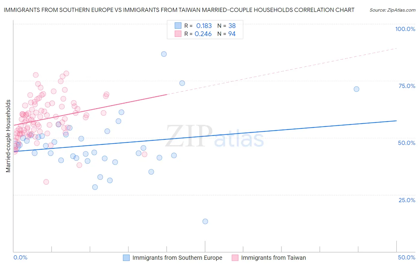 Immigrants from Southern Europe vs Immigrants from Taiwan Married-couple Households