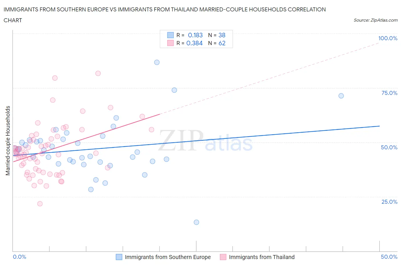 Immigrants from Southern Europe vs Immigrants from Thailand Married-couple Households