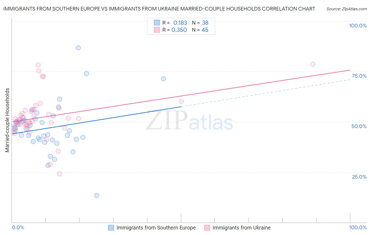 Immigrants from Southern Europe vs Immigrants from Ukraine Married-couple Households