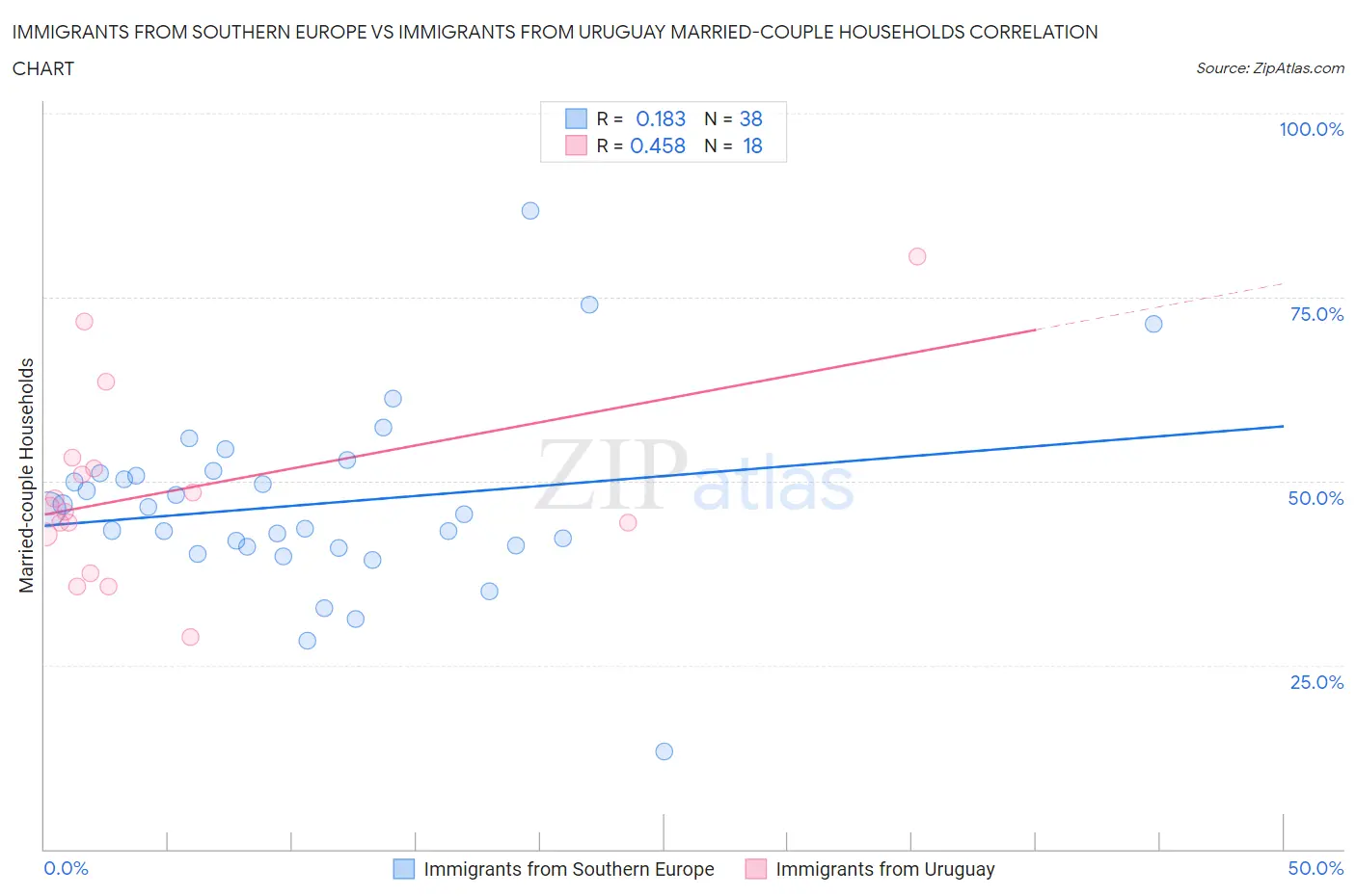 Immigrants from Southern Europe vs Immigrants from Uruguay Married-couple Households