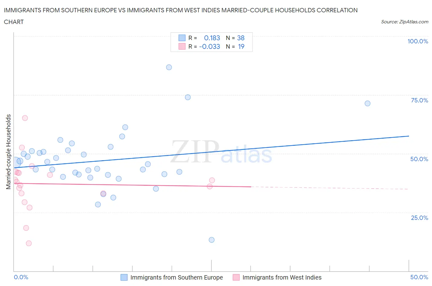 Immigrants from Southern Europe vs Immigrants from West Indies Married-couple Households