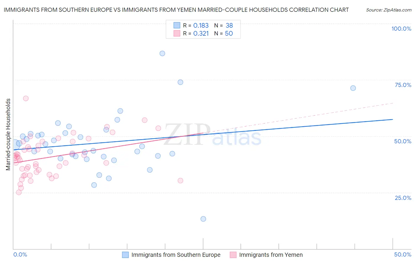 Immigrants from Southern Europe vs Immigrants from Yemen Married-couple Households