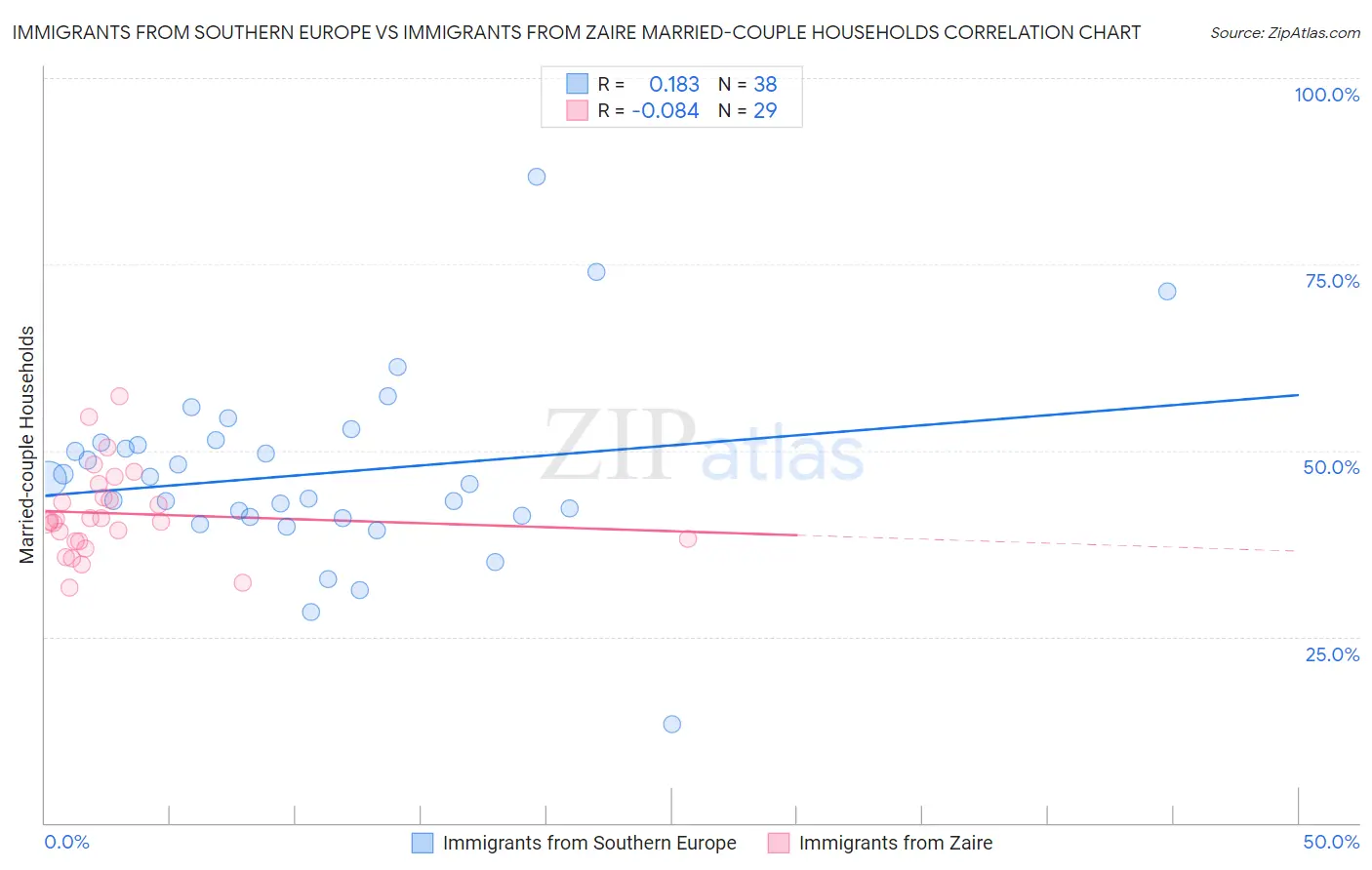 Immigrants from Southern Europe vs Immigrants from Zaire Married-couple Households