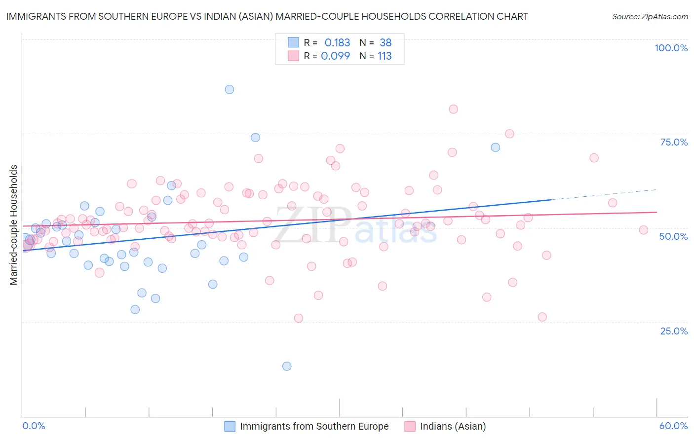 Immigrants from Southern Europe vs Indian (Asian) Married-couple Households